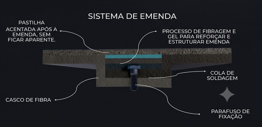 Sistema de Emenda